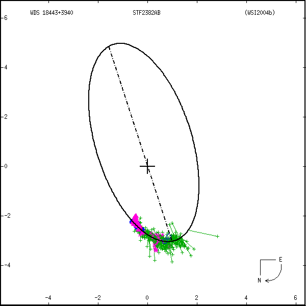 wds18443%2B3940a.png orbit plot