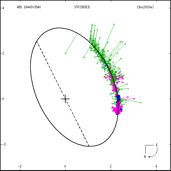 wds18443%2B3940h.png orbit plot