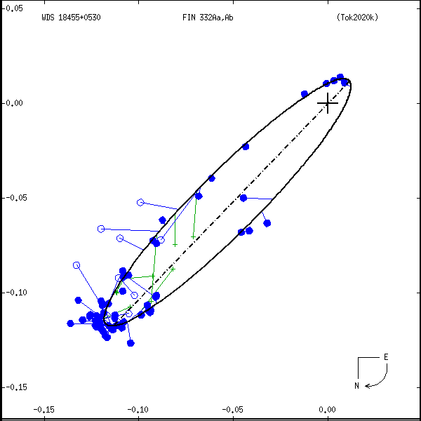 wds18455%2B0530o.png orbit plot