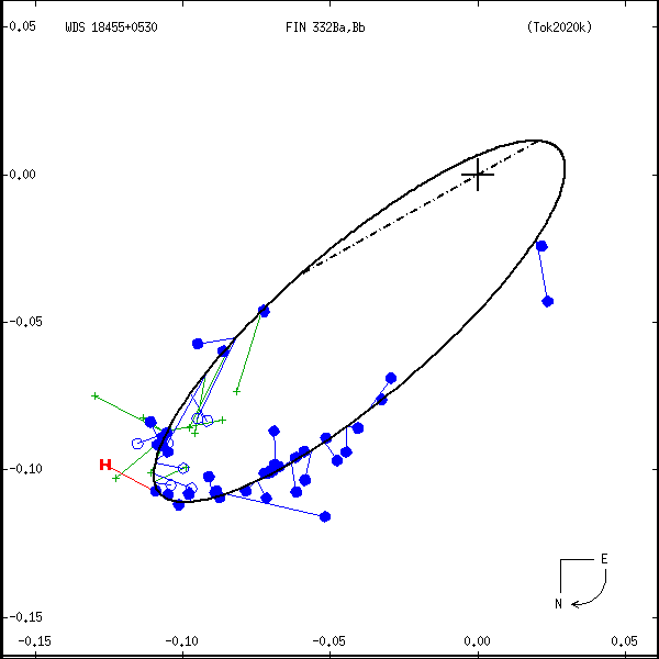 wds18455%2B0530p.png orbit plot