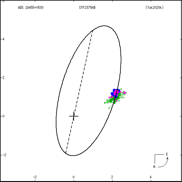 wds18455%2B0530q.png orbit plot