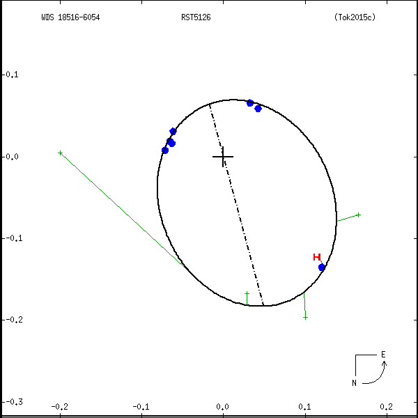 wds18516-6054a.png orbit plot