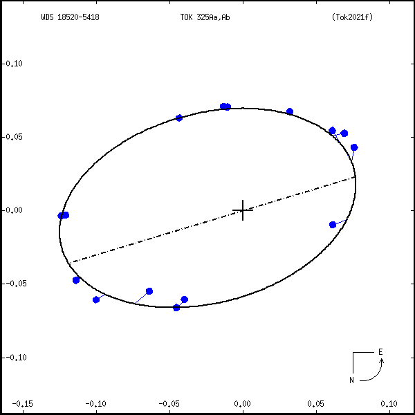 wds18520-5418a.png orbit plot