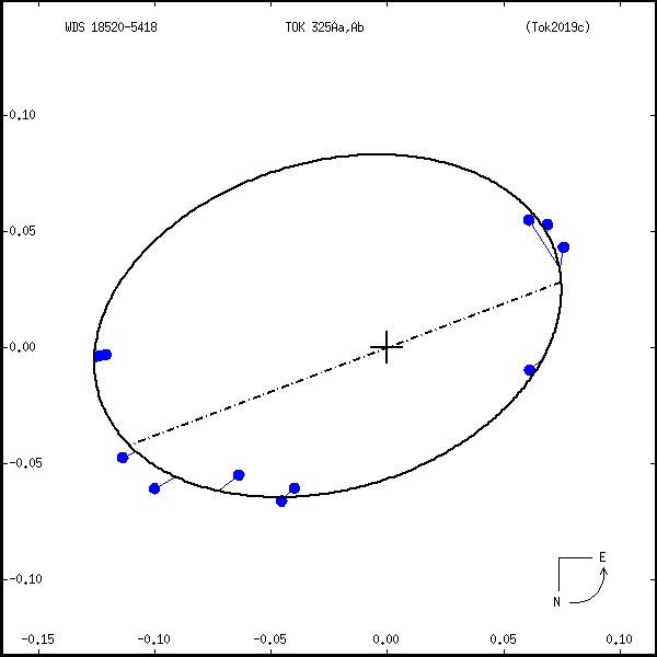 wds18520-5418f.png orbit plot