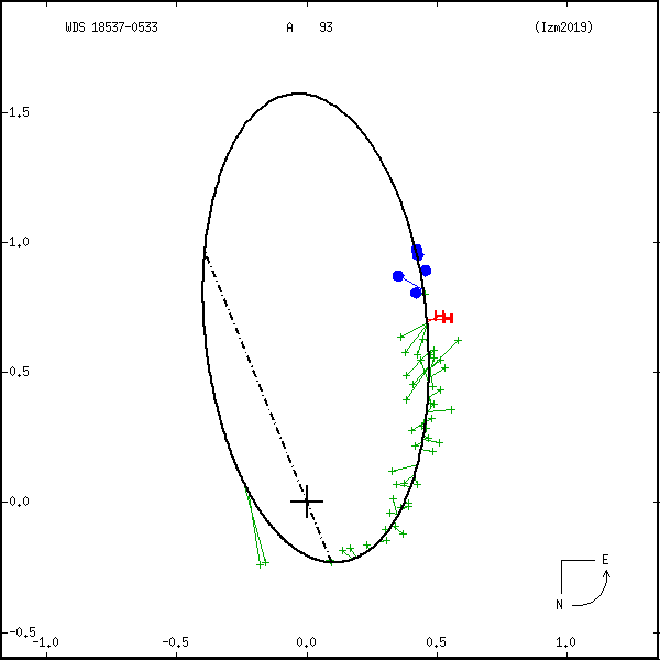 wds18537-0533b.png orbit plot