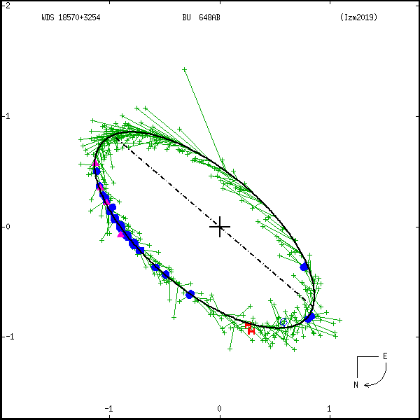wds18570%2B3254c.png orbit plot