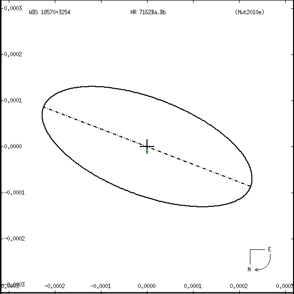 wds18570%2B3254r.png orbit plot