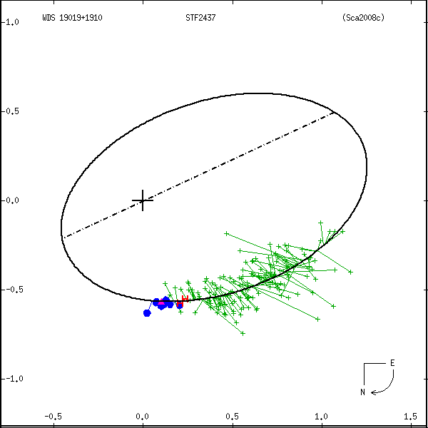 wds19019%2B1910a.png orbit plot