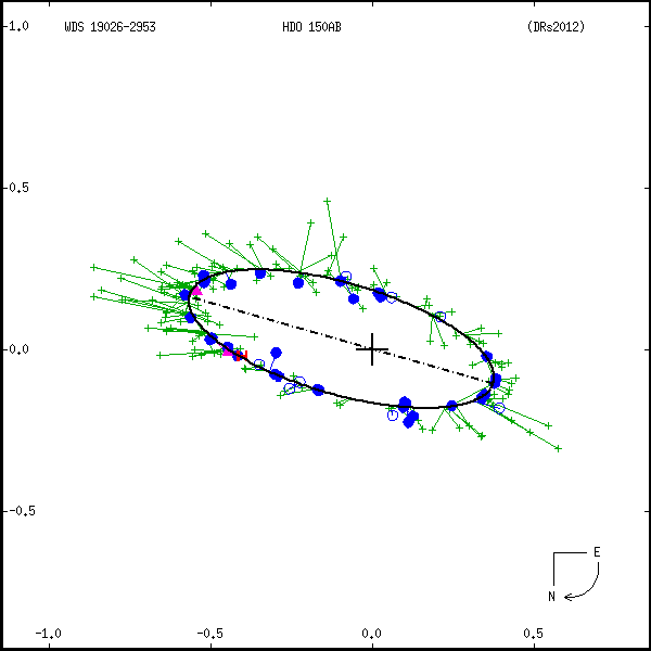 wds19026-2953a.png orbit plot