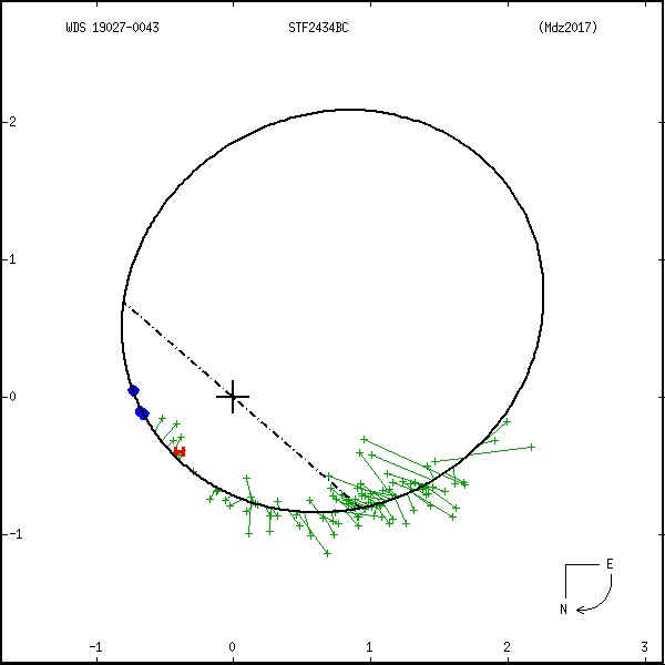 wds19027-0043e.png orbit plot
