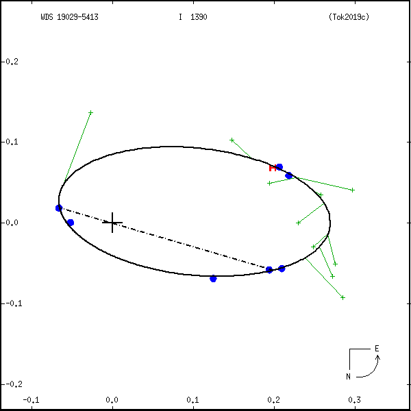 wds19029-5413c.png orbit plot