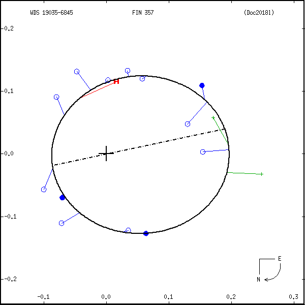 wds19035-6845e.png orbit plot