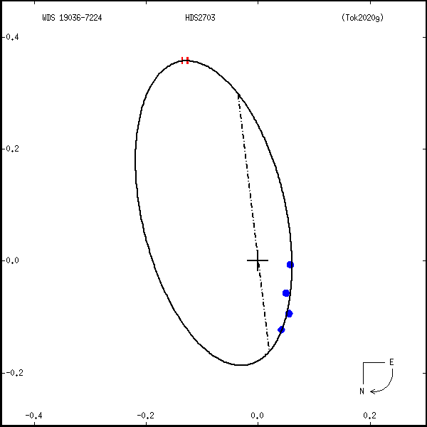wds19036-7224a.png orbit plot