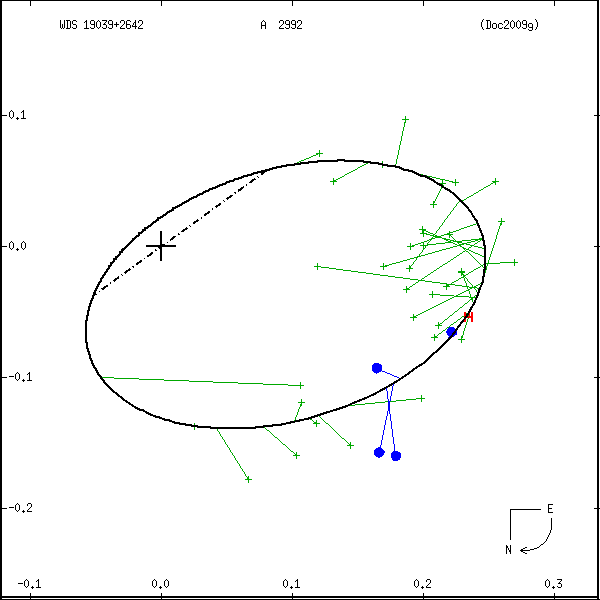 wds19039%2B2642b.png orbit plot