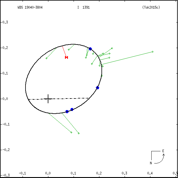 wds19040-3804b.png orbit plot