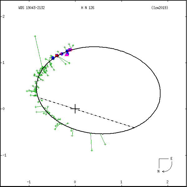 wds19043-2132b.png orbit plot