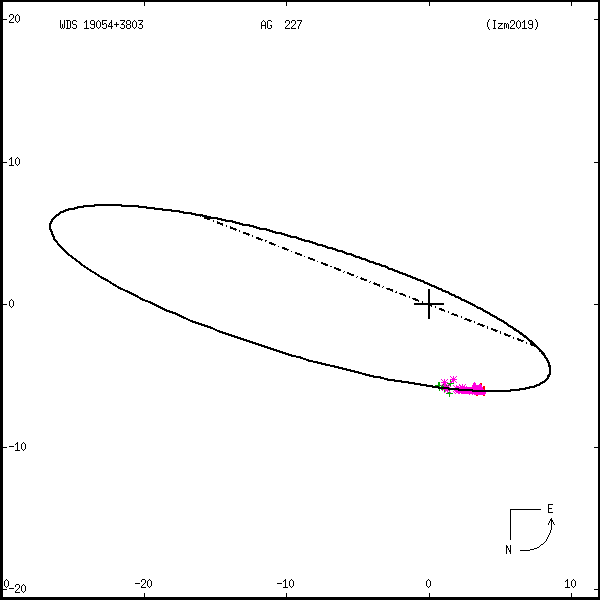 wds19054%2B3803a.png orbit plot
