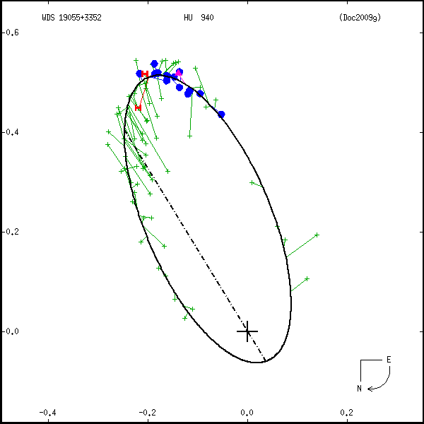 wds19055%2B3352c.png orbit plot