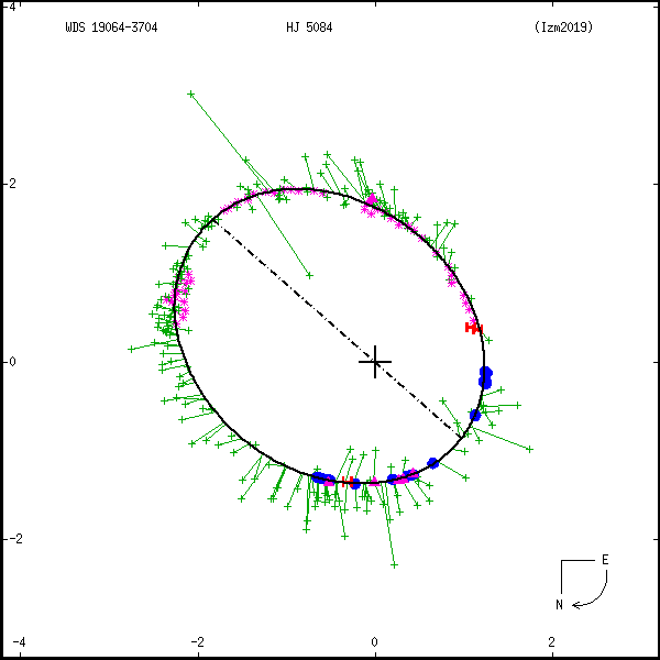 wds19064-3704b.png orbit plot