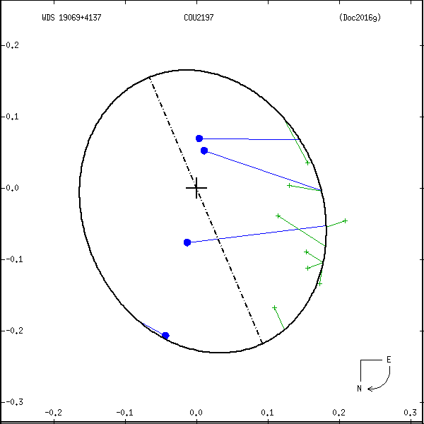 wds19069%2B4137b.png orbit plot