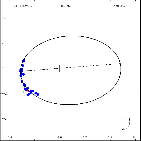 wds19070%2B1104a.png orbit plot