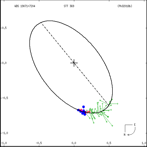 wds19071%2B7204a.png orbit plot