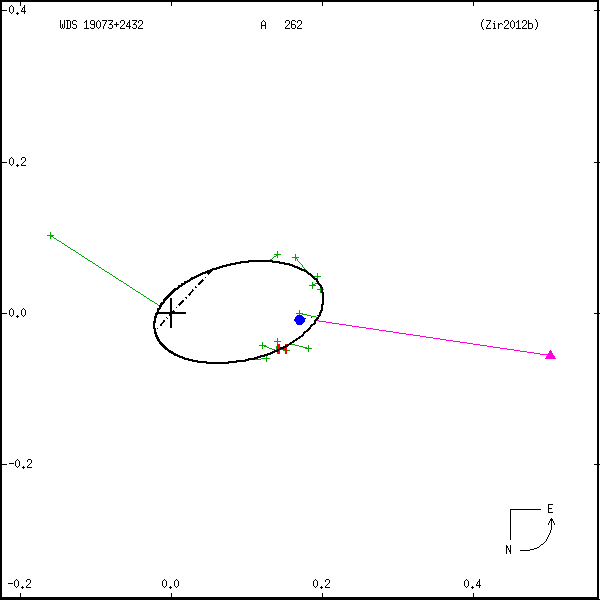 wds19073%2B2432a.png orbit plot