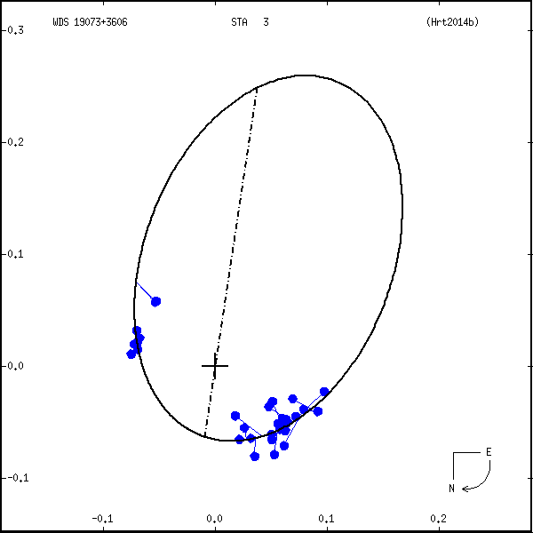 wds19073%2B3606a.png orbit plot