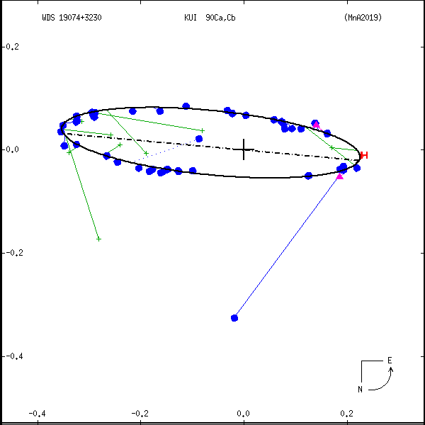 wds19074%2B3230b.png orbit plot