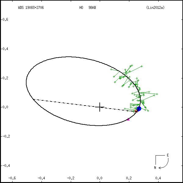 wds19083%2B2706b.png orbit plot