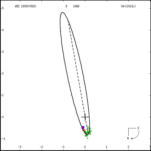wds19083%2B5520a.png orbit plot
