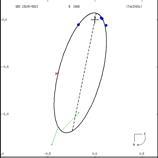 wds19105-5813a.png orbit plot