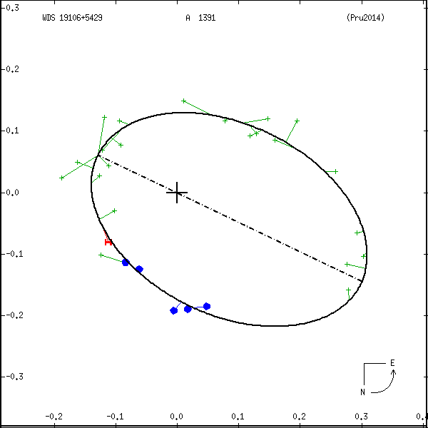 wds19106%2B5429a.png orbit plot