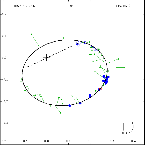 wds19110-0726a.png orbit plot