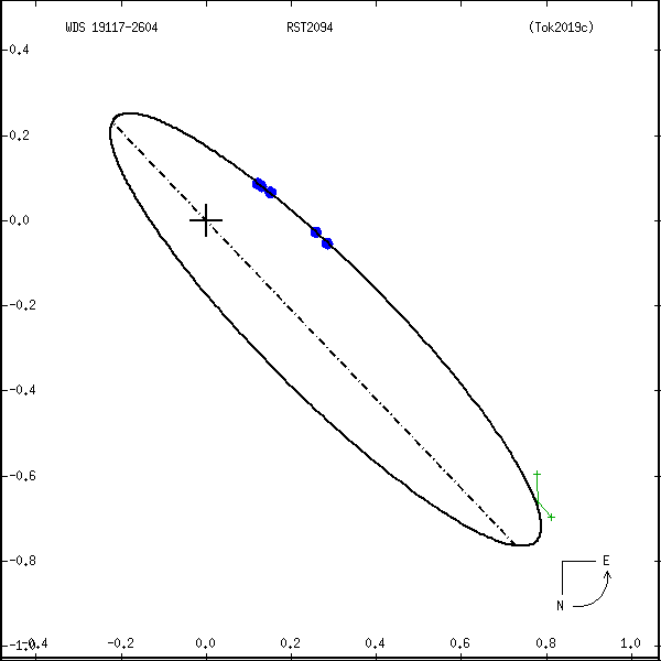 wds19117-2604a.png orbit plot