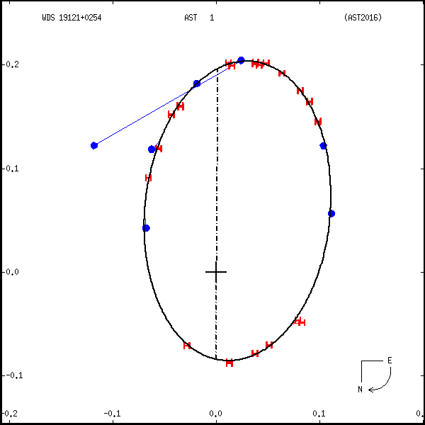 wds19121%2B0254c.png orbit plot