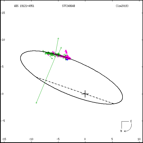 wds19121%2B4951e.png orbit plot
