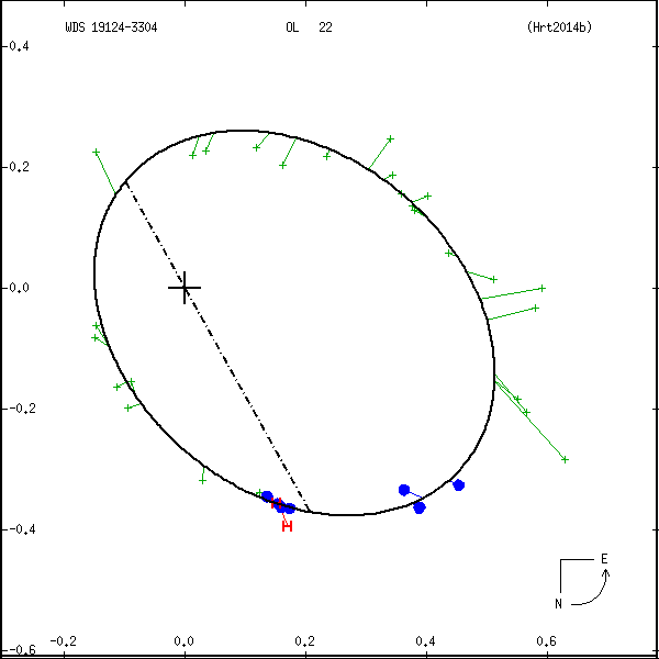 wds19124-3304a.png orbit plot