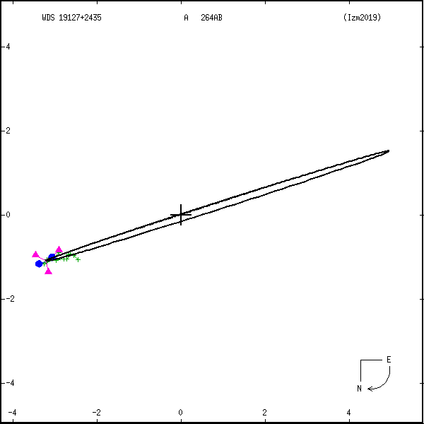 wds19127%2B2435a.png orbit plot