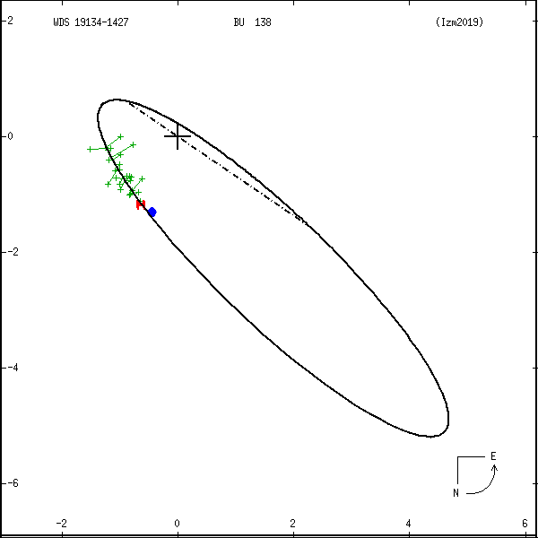 wds19134-1427a.png orbit plot