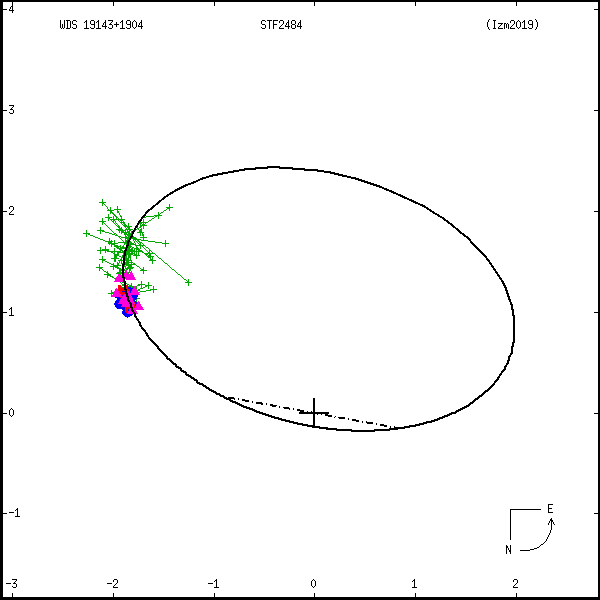 wds19143%2B1904b.png orbit plot