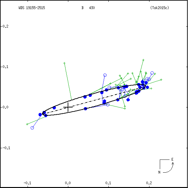 wds19155-2515b.png orbit plot