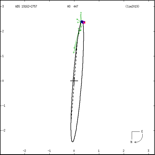 wds19162%2B2757a.png orbit plot