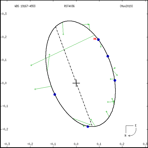 wds19167-4553c.png orbit plot