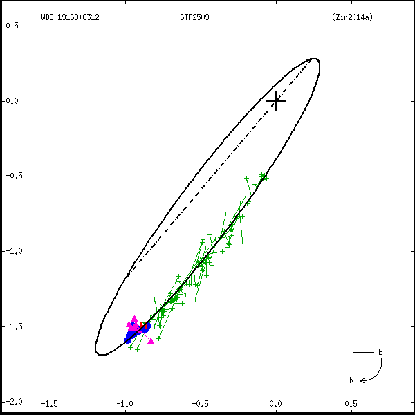 wds19169%2B6312a.png orbit plot
