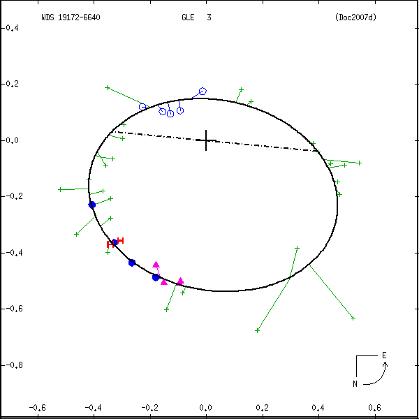 wds19172-6640a.png orbit plot