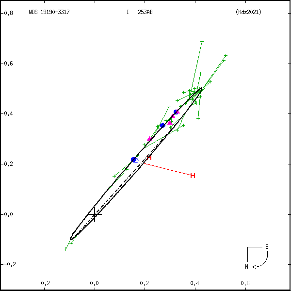 wds19190-3317b.png orbit plot