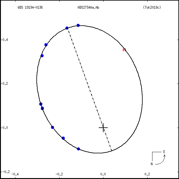 wds19194-0136b.png orbit plot