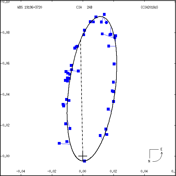 wds19196%2B3720a.png orbit plot
