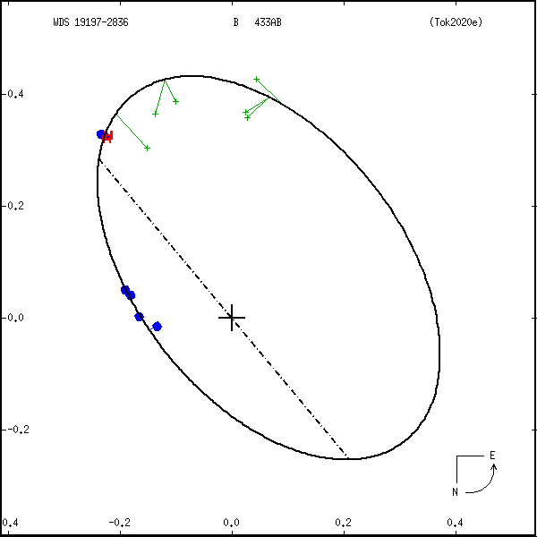wds19197-2836a.png orbit plot